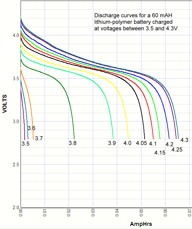 ... battery charged at different charge voltages between 3.5 and 4.3 volts