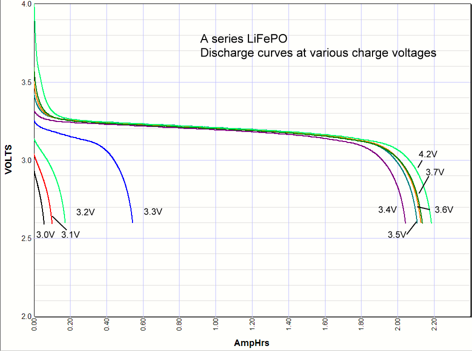LiFePO4 discharge curves