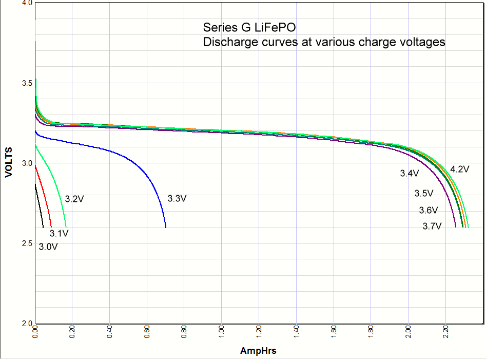 LiFePO3 discharge curves
