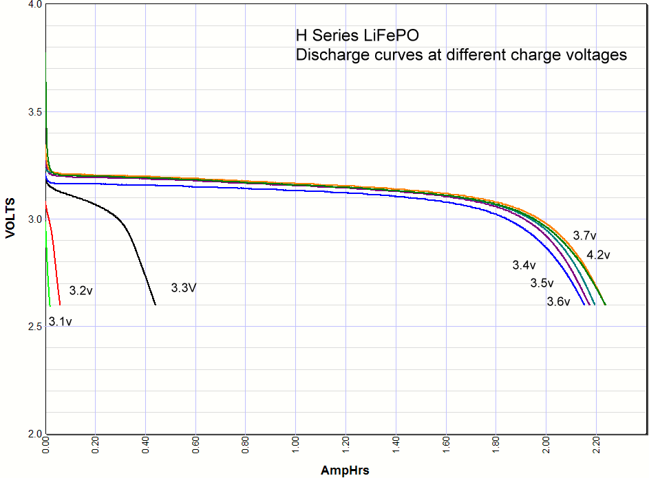 Lithium iron phosphate charge voltage versus discharge curves