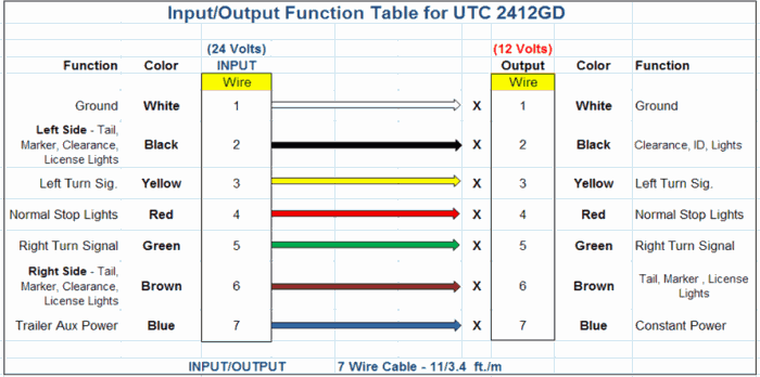 input/output table for UTC2412GD trailer controller