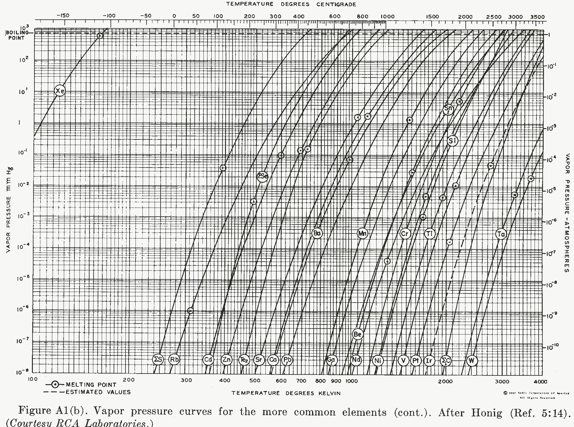 vapor pressure of the chemical elements