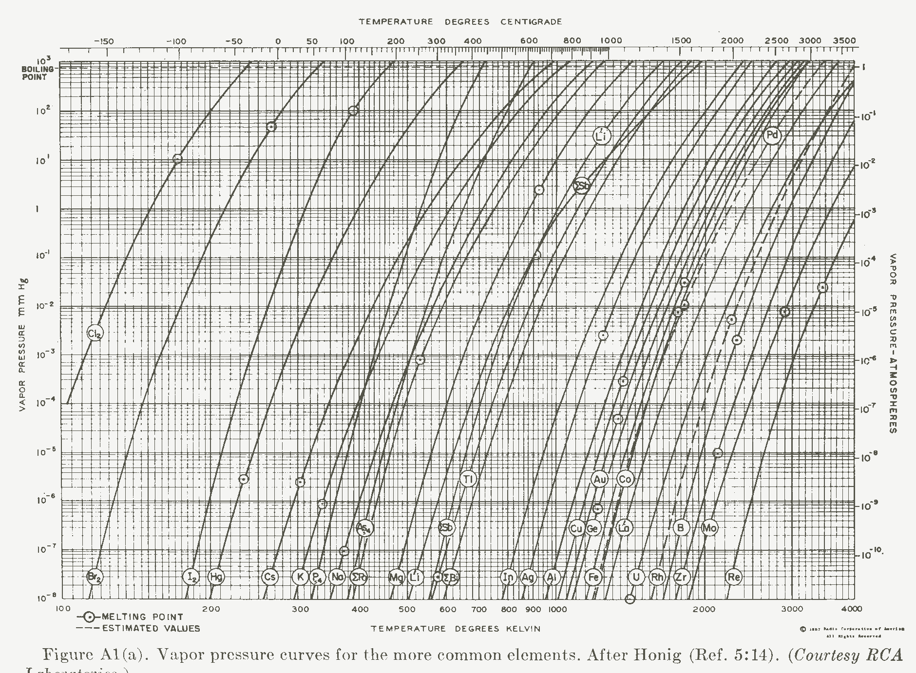 vapor pressure of more chemical elements