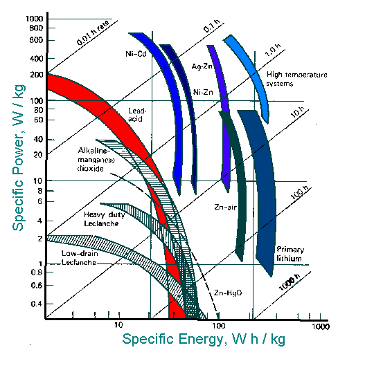 ragone plot example