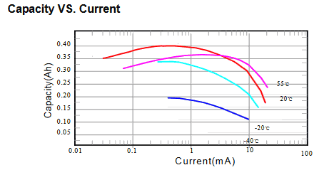 er10250 capacity versus current