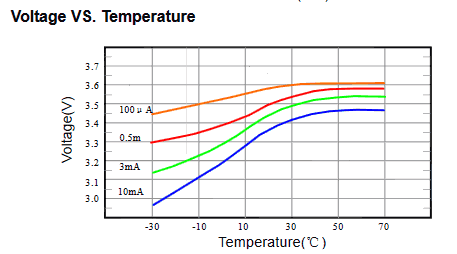 er10250 discharge voltage versus temperature
