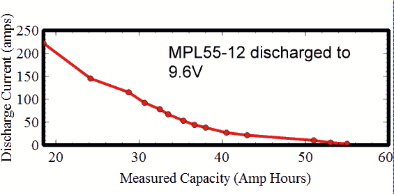 55ah sealed lead acid battery discharge  curve