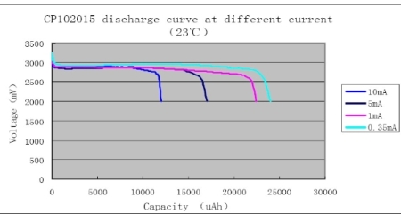 peukart effect of a lithium primary cell