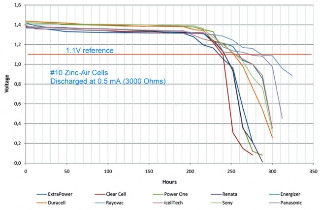 discharge curves for #10 zinc air battery