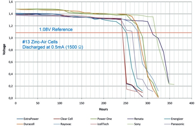 #13 zinc air button cell discharge curves