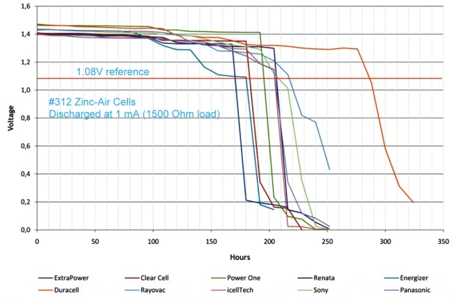 #312 zinc air button cell discharge curves