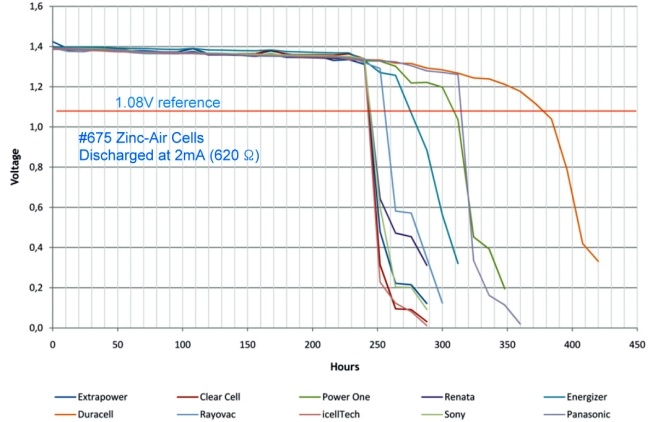 #675 zinc-air button cell discharge curve