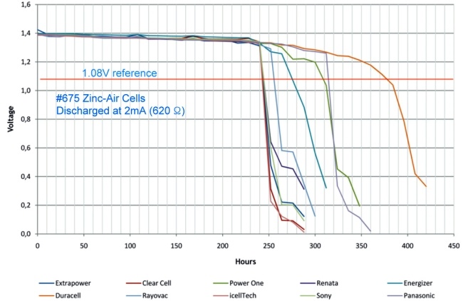 #675 zinc-air button cell discharge curve