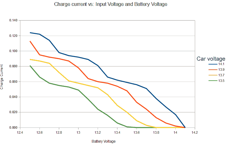 charge current graph