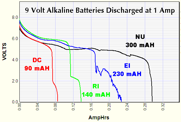 9v Battery Mah Chart