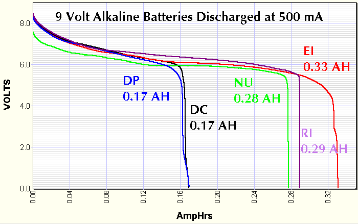 9 Volt batteri mah