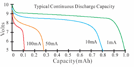 9v Battery Mah Chart