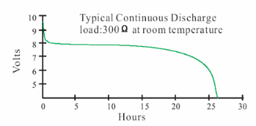 9v Battery Mah Chart