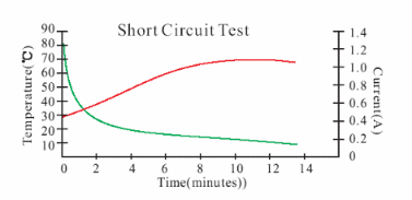 short circuit properties of 9 volt lithium primary battery