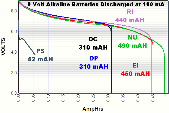 9 Volt batteri mah