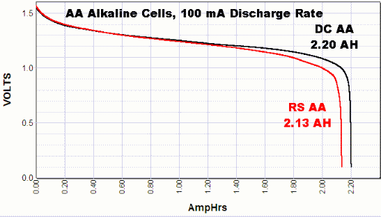 Battery Output Chart