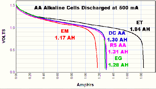 Alkaline Battery Voltage Chart