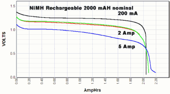 Alkaline Battery Voltage Chart