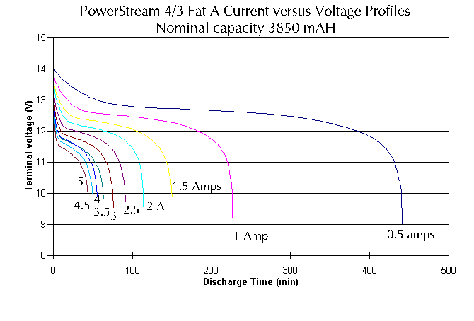 Voltage versus time for different discharge currents