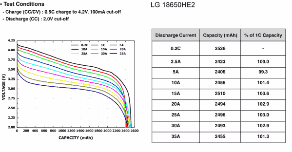 LG 18650HE2 lithium ion battery discharge curves