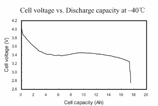 Discharge of Lithium Ion battery at -20C