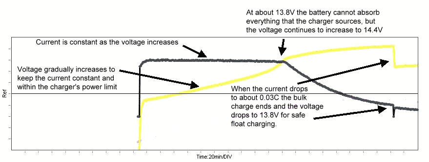 multistage charge algorithm showing points of decision