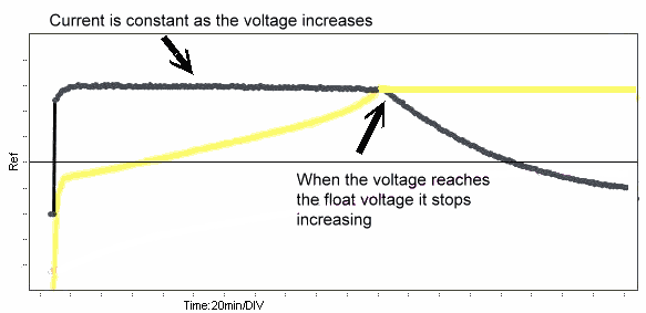 taper charger algorithm showing constant current and constant voltage stages