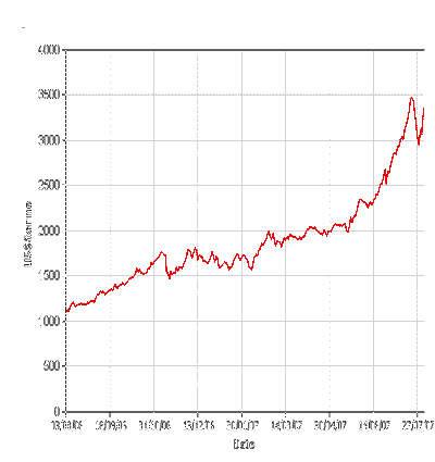 1 year chart of lead metal prices.