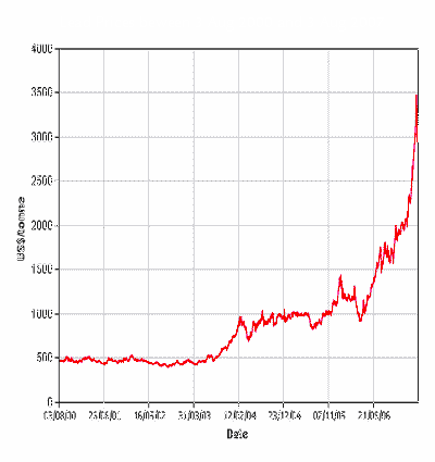 7 year price chart of lead metal