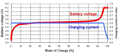 How to charge Lithium Iron Phosphate lithium ion battery packs including  packs with high current and High Capacity.