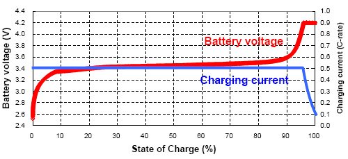 Lipo Battery Charging Chart