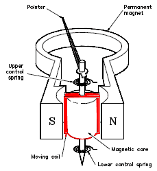 D'Arsenval movement