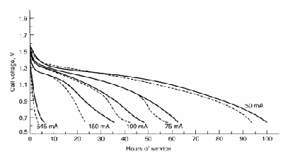 Discharge curve for Leclanche batteries