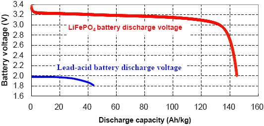 Lead Acid Battery Charge Voltage Chart