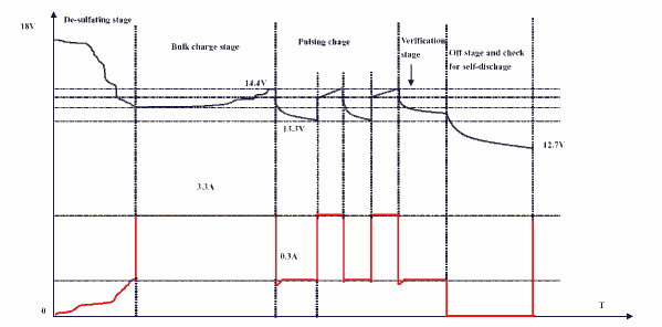 "European" charge algorithm uses desulfation, bulk charge and pulse charge phases