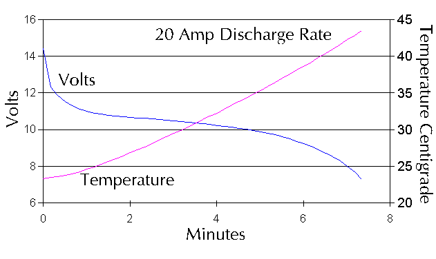 Battle Robot Batteries at 20 Amps discharge