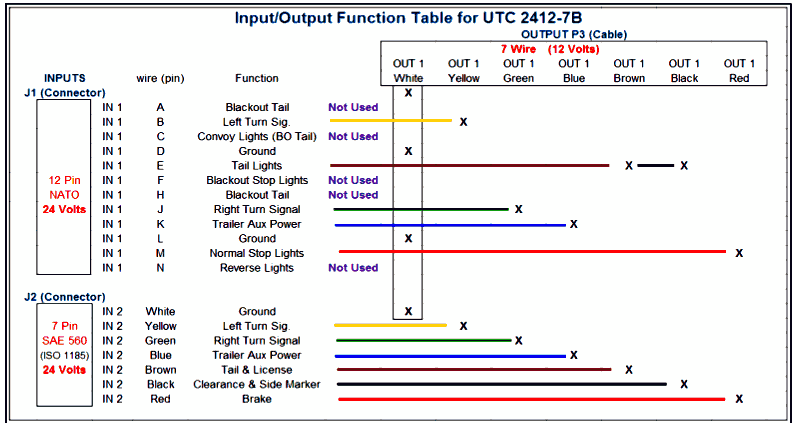 input/output table for UTC2412-7B trailer controller