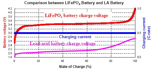 Lead Acid Battery State Of Charge Chart