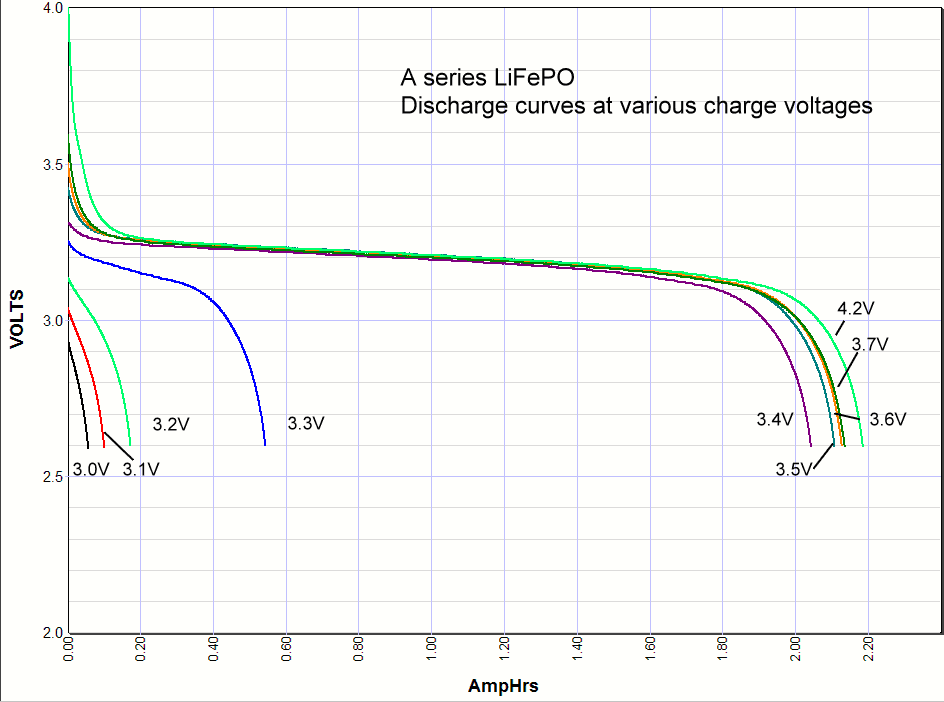 Image result for lfp discharge curve