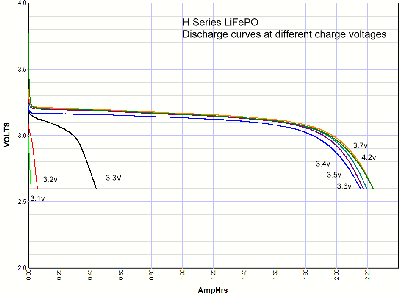 lithium iron phosphate charge voltage versus capacity curves