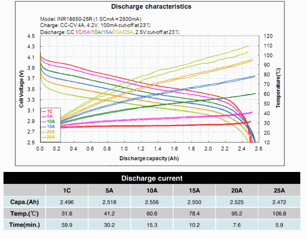 Samsung 25R discharge curves