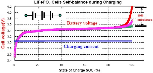 Lead Acid Battery Charge Voltage Chart