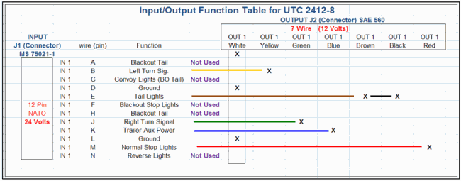 input/output table for UTC2412-8 trailer controller