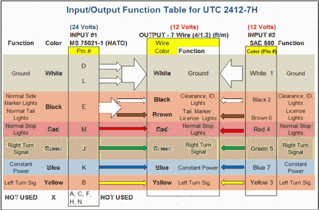 input/output table for UTC2412-7H trailer controller