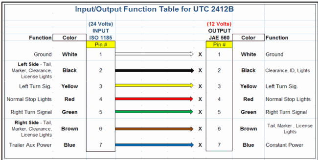 input/output table for UTC2412B trailer controller